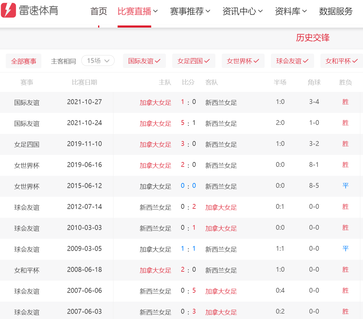 星期四001 前瞻：卫冕冠军加拿大三连冠 新西兰四连败