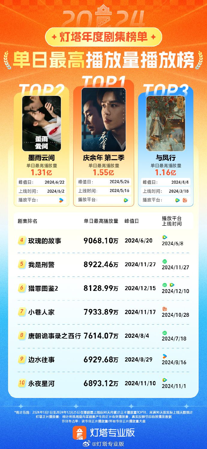 35亿浏览量！《庆余年·第二季》成为2024年剧王！