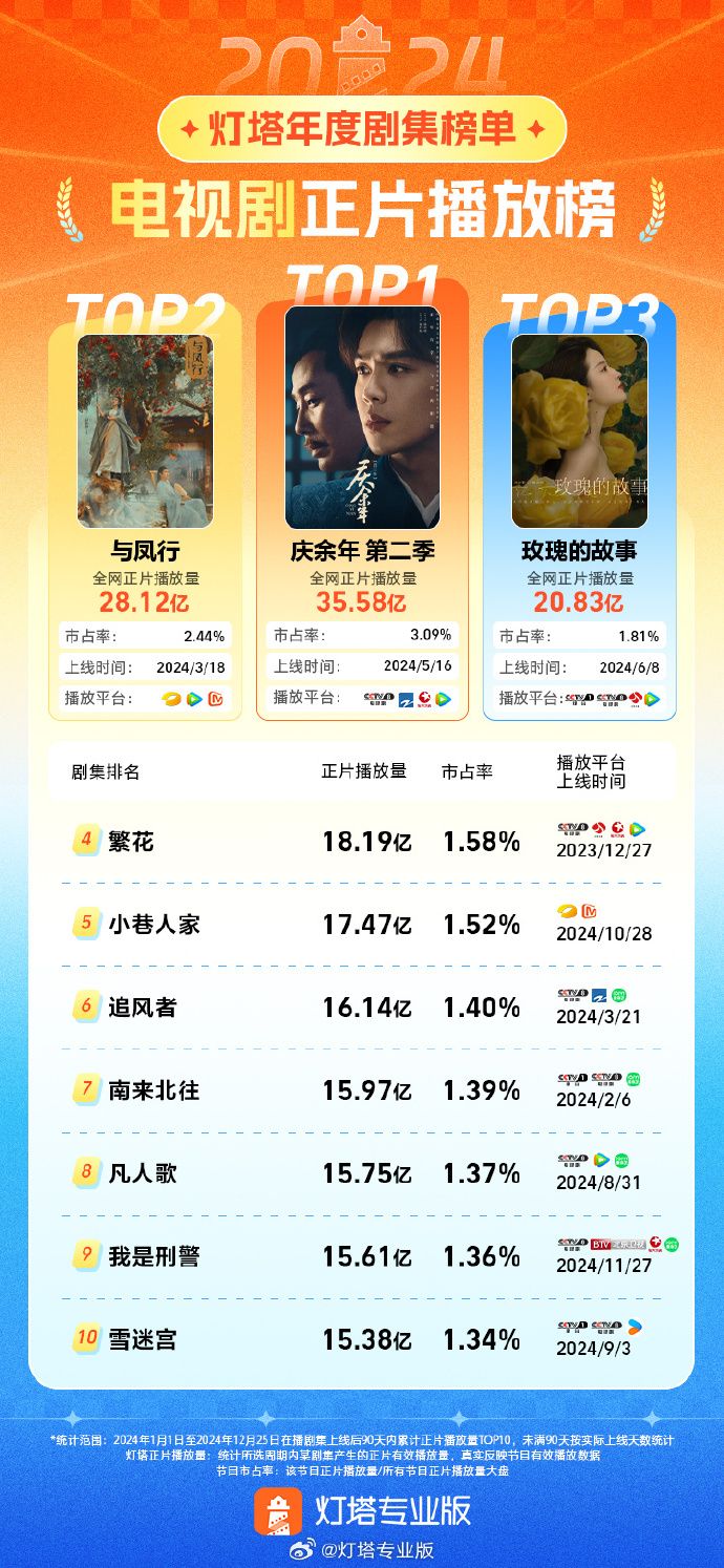 35亿浏览量！《庆余年·第二季》成为2024年剧王！
